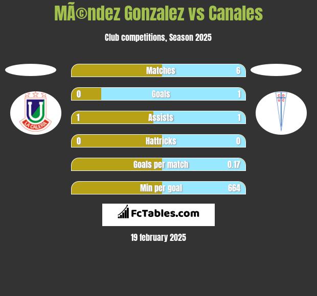 MÃ©ndez Gonzalez vs Canales h2h player stats