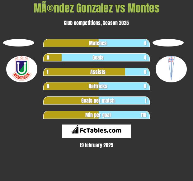 MÃ©ndez Gonzalez vs Montes h2h player stats