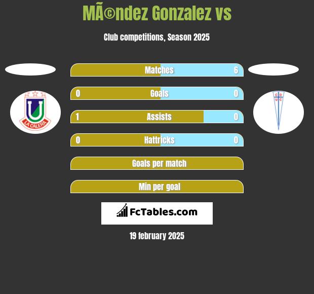 MÃ©ndez Gonzalez vs  h2h player stats