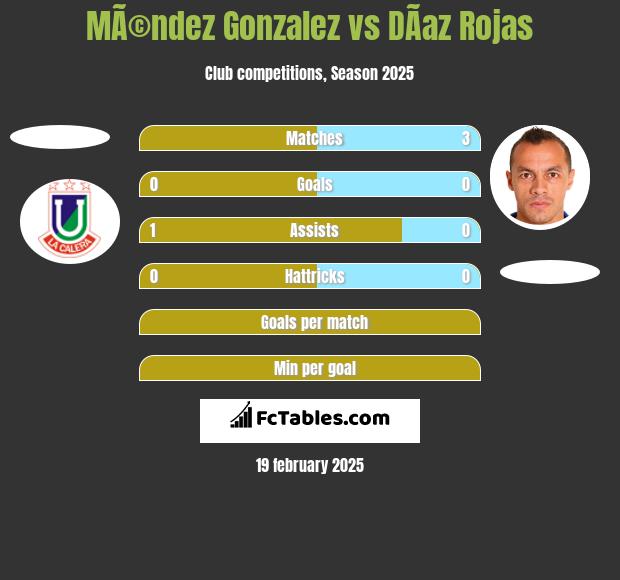 MÃ©ndez Gonzalez vs DÃ­az Rojas h2h player stats