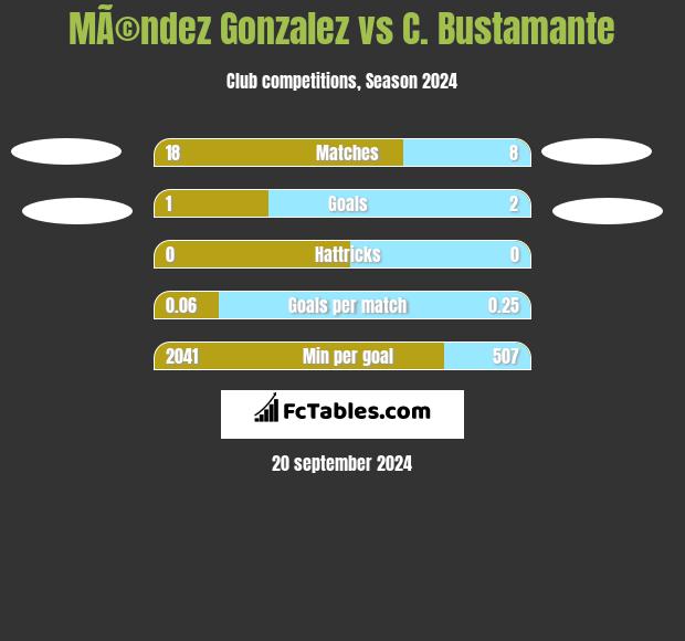 MÃ©ndez Gonzalez vs C. Bustamante h2h player stats