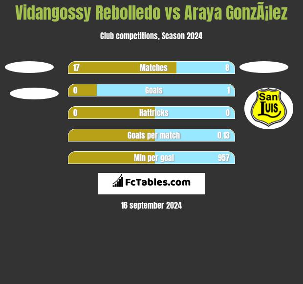 Vidangossy Rebolledo vs Araya GonzÃ¡lez h2h player stats