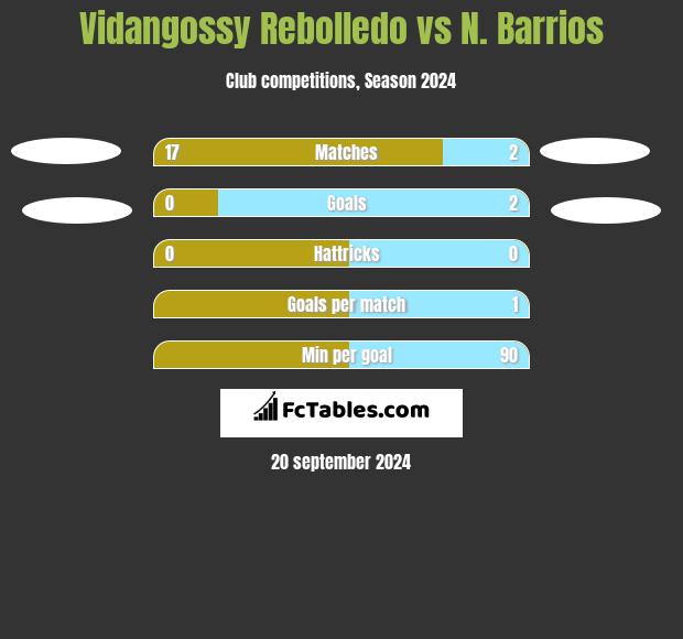 Vidangossy Rebolledo vs N. Barrios h2h player stats