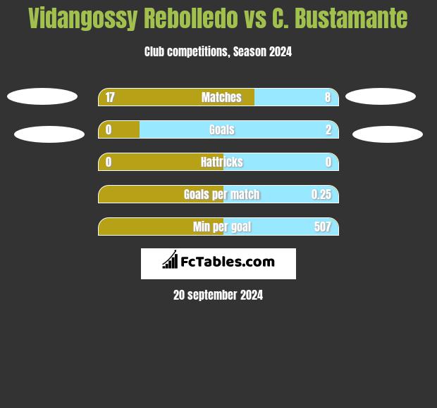 Vidangossy Rebolledo vs C. Bustamante h2h player stats