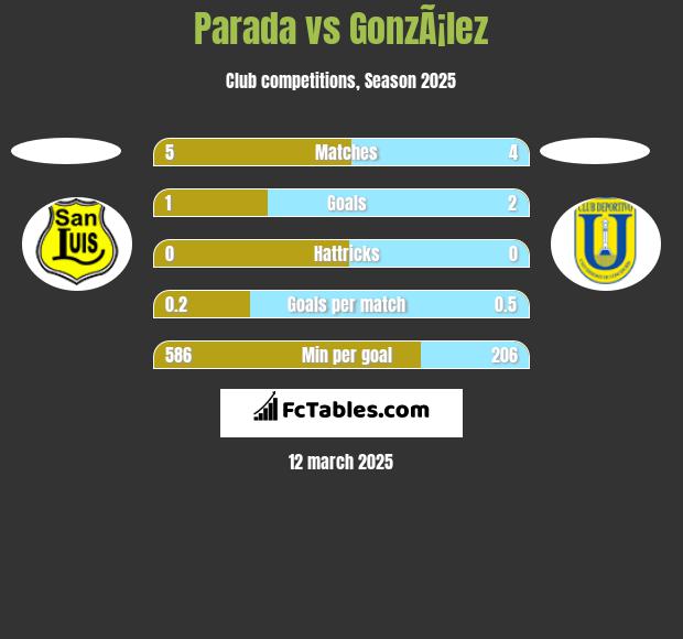 Parada vs GonzÃ¡lez h2h player stats