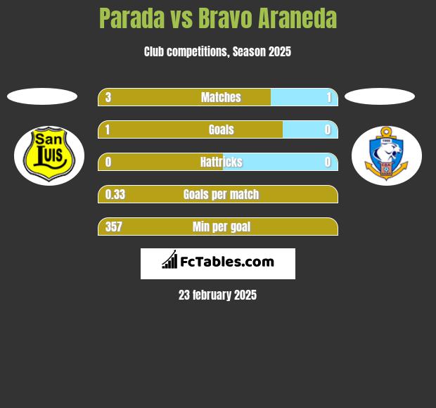 Parada vs Bravo Araneda h2h player stats