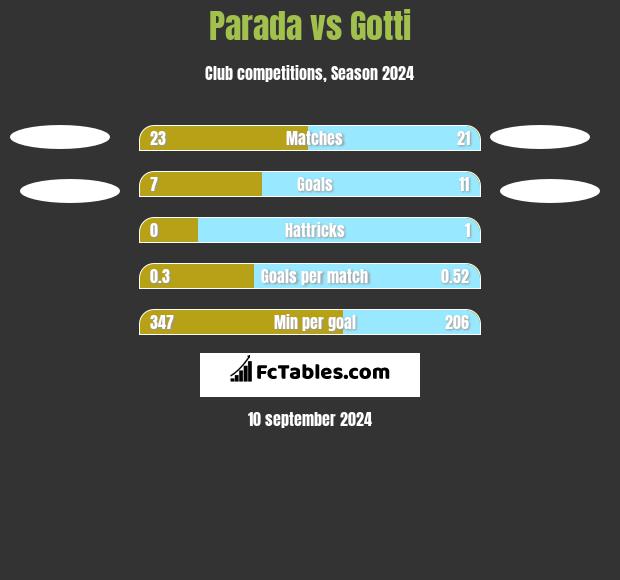 Parada vs Gotti h2h player stats