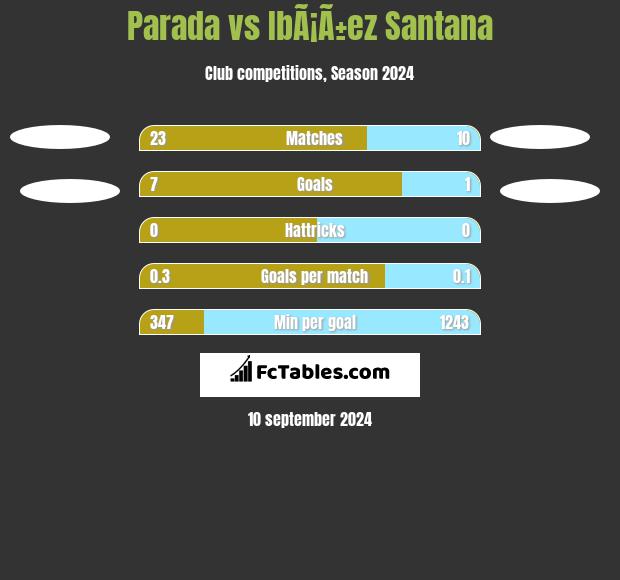 Parada vs IbÃ¡Ã±ez Santana h2h player stats