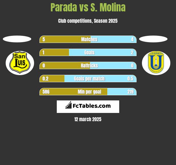 Parada vs S. Molina h2h player stats