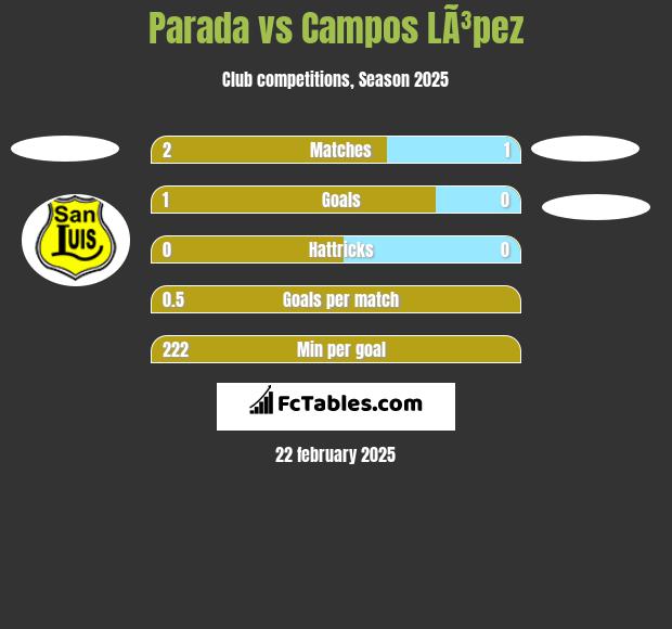 Parada vs Campos LÃ³pez h2h player stats