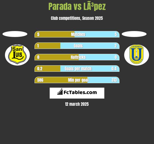 Parada vs LÃ³pez h2h player stats