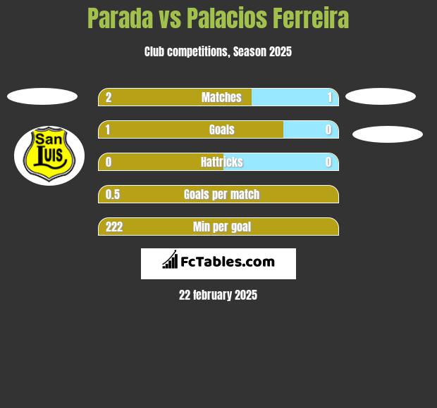 Parada vs Palacios Ferreira h2h player stats