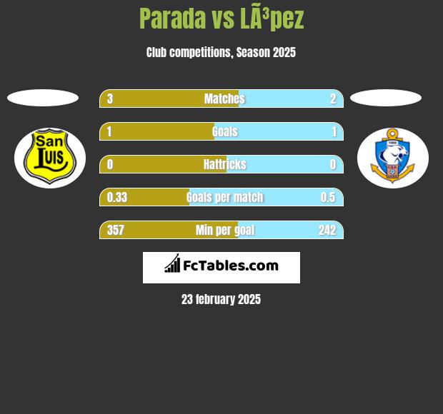 Parada vs LÃ³pez h2h player stats