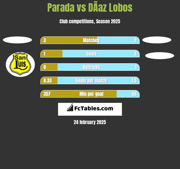 Parada vs DÃ­az Lobos h2h player stats