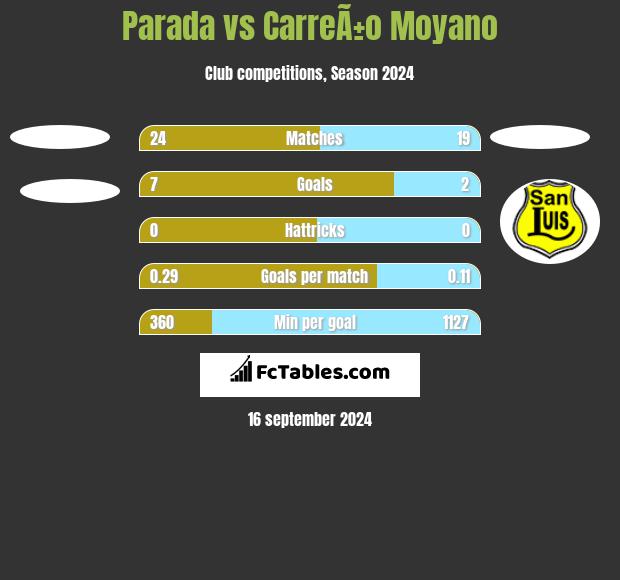 Parada vs CarreÃ±o Moyano h2h player stats