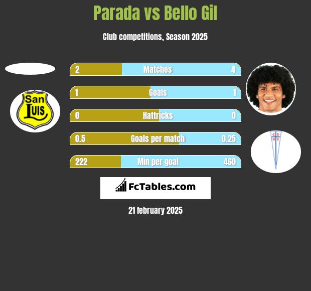 Parada vs Bello Gil h2h player stats