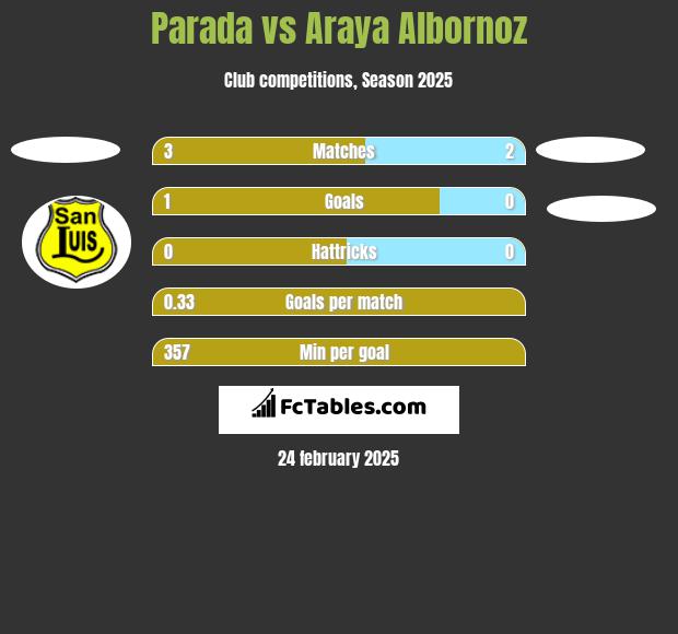 Parada vs Araya Albornoz h2h player stats