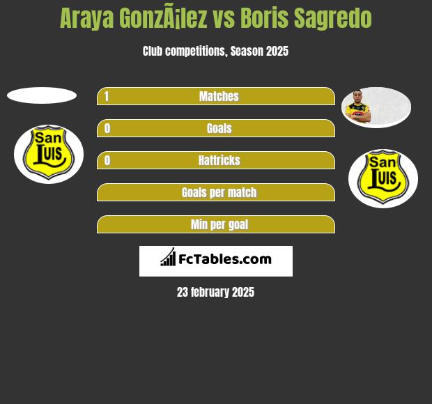 Araya GonzÃ¡lez vs Boris Sagredo h2h player stats