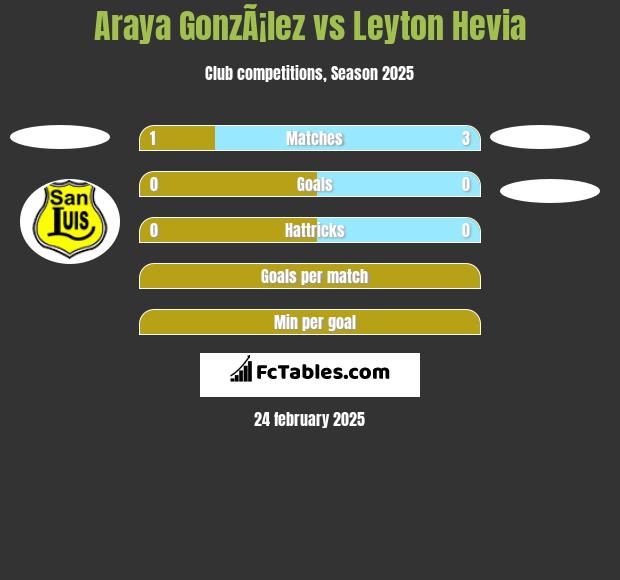 Araya GonzÃ¡lez vs Leyton Hevia h2h player stats