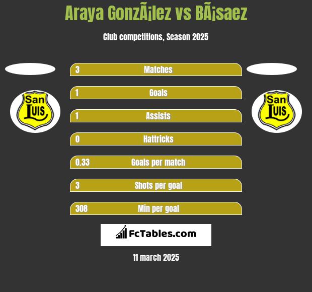 Araya GonzÃ¡lez vs BÃ¡saez h2h player stats