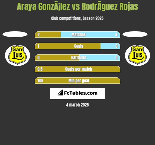 Araya GonzÃ¡lez vs RodrÃ­guez Rojas h2h player stats