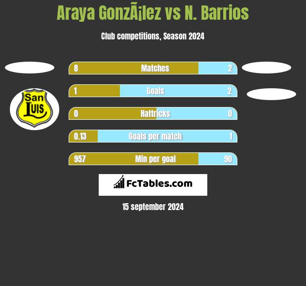 Araya GonzÃ¡lez vs N. Barrios h2h player stats