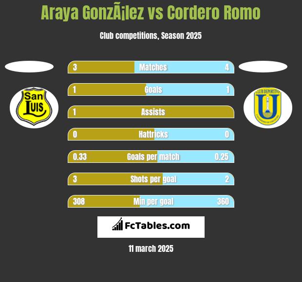 Araya GonzÃ¡lez vs Cordero Romo h2h player stats