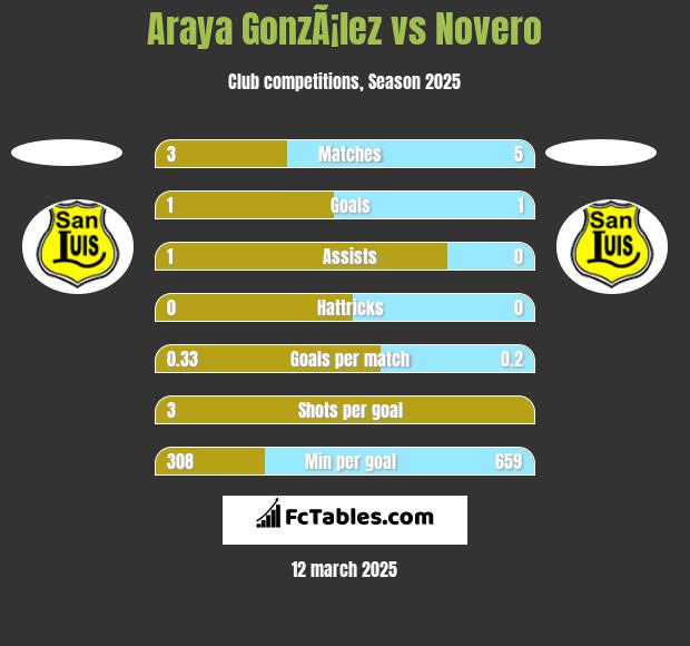 Araya GonzÃ¡lez vs Novero h2h player stats