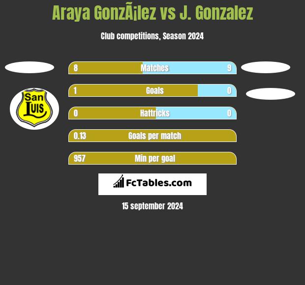 Araya GonzÃ¡lez vs J. Gonzalez h2h player stats