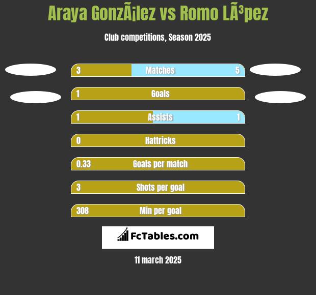 Araya GonzÃ¡lez vs Romo LÃ³pez h2h player stats