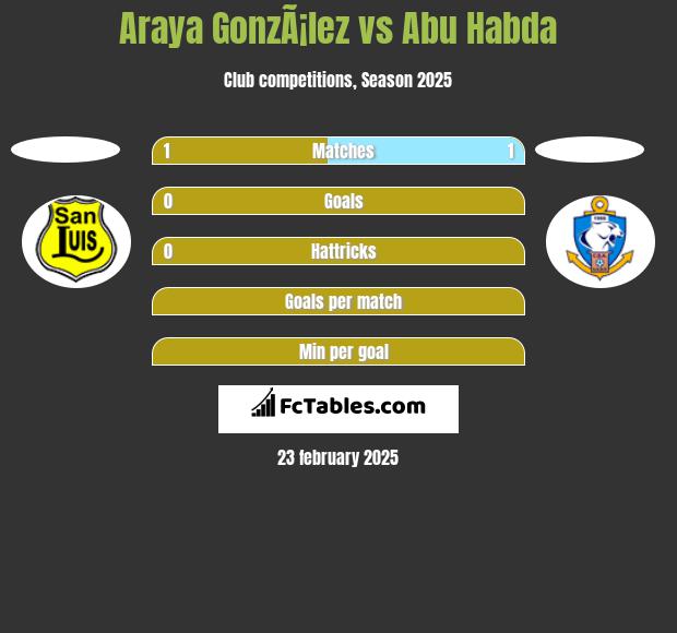 Araya GonzÃ¡lez vs Abu Habda h2h player stats