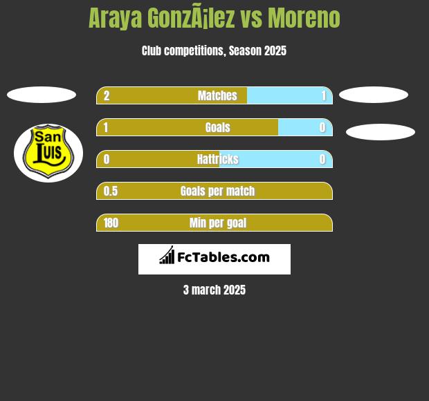 Araya GonzÃ¡lez vs Moreno h2h player stats