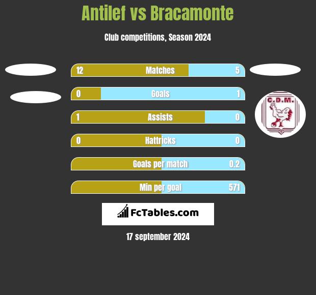 Antilef vs Bracamonte h2h player stats