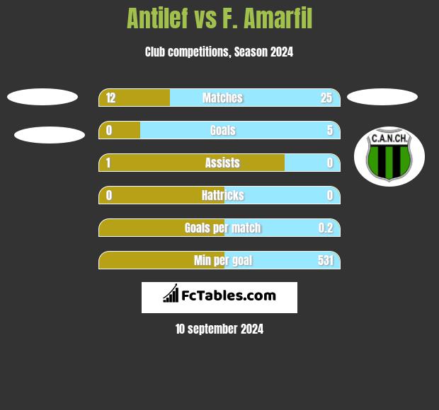 Antilef vs F. Amarfil h2h player stats