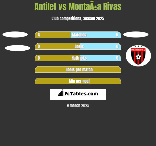 Antilef vs MontaÃ±a Rivas h2h player stats