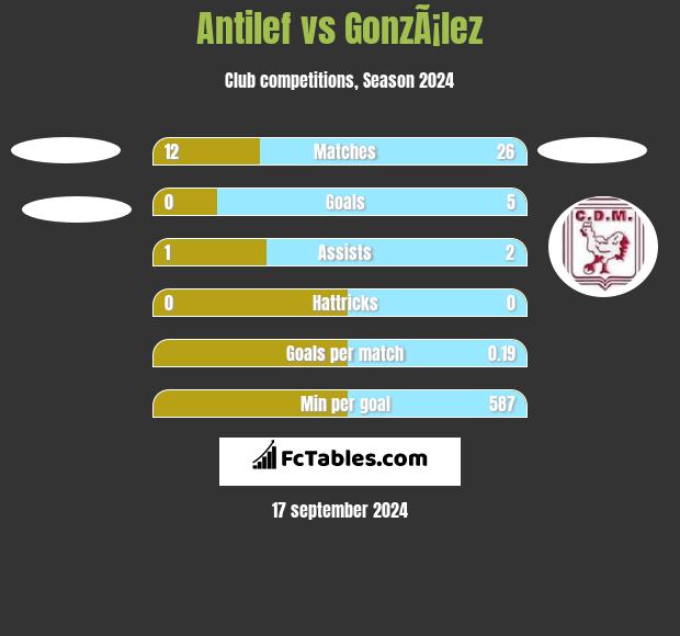 Antilef vs GonzÃ¡lez h2h player stats