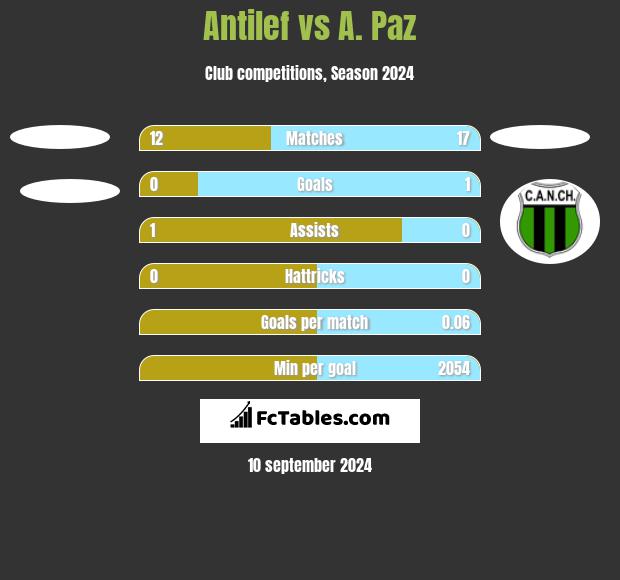 Antilef vs A. Paz h2h player stats