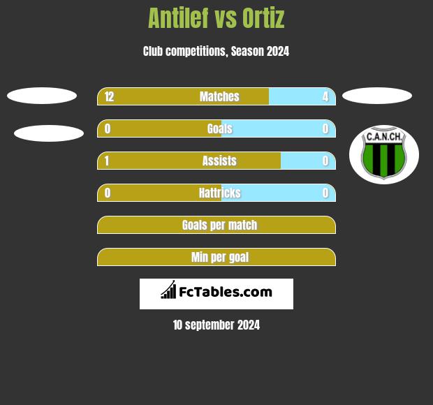 Antilef vs Ortiz h2h player stats