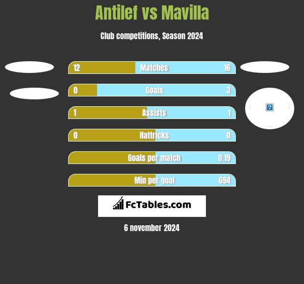 Antilef vs Mavilla h2h player stats