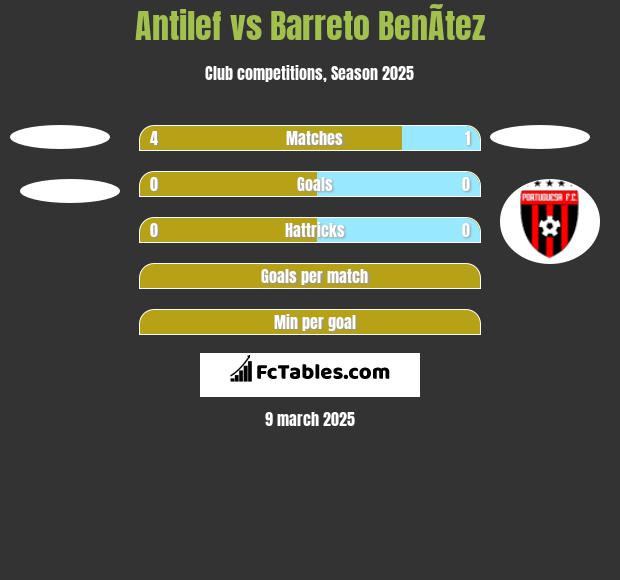 Antilef vs Barreto BenÃ­tez h2h player stats