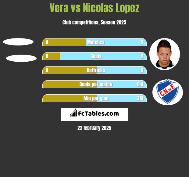 Vera vs Nicolas Lopez h2h player stats