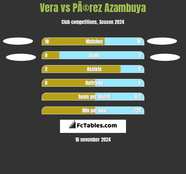 Vera vs PÃ©rez Azambuya h2h player stats