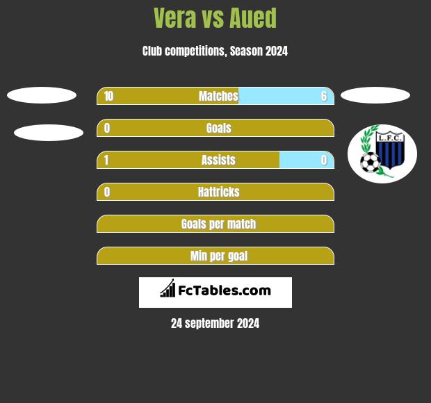 Vera vs Aued h2h player stats