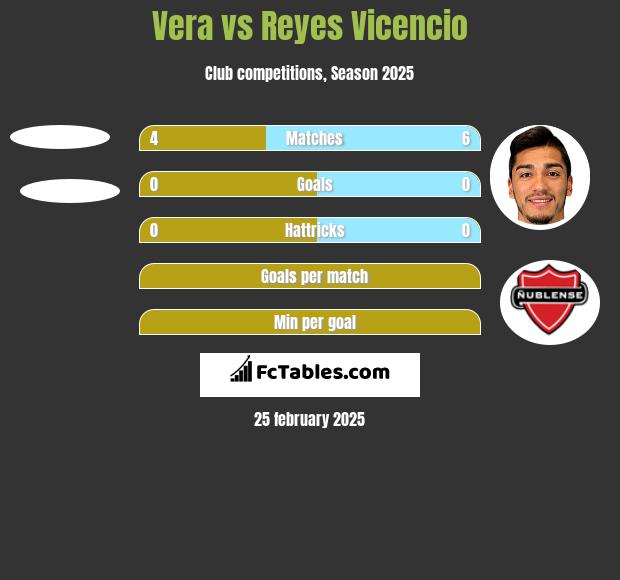 Vera vs Reyes Vicencio h2h player stats