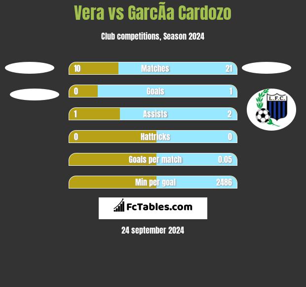 Vera vs GarcÃ­a Cardozo h2h player stats