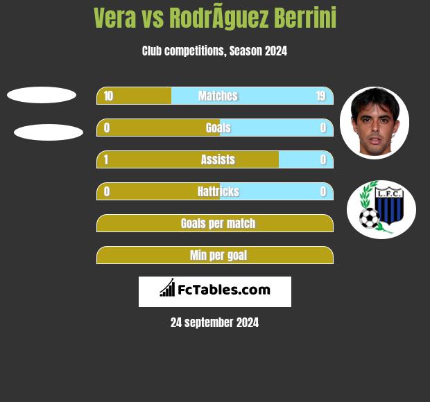 Vera vs RodrÃ­guez Berrini h2h player stats