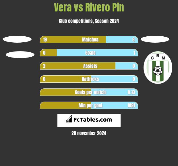 Vera vs Rivero Pin h2h player stats