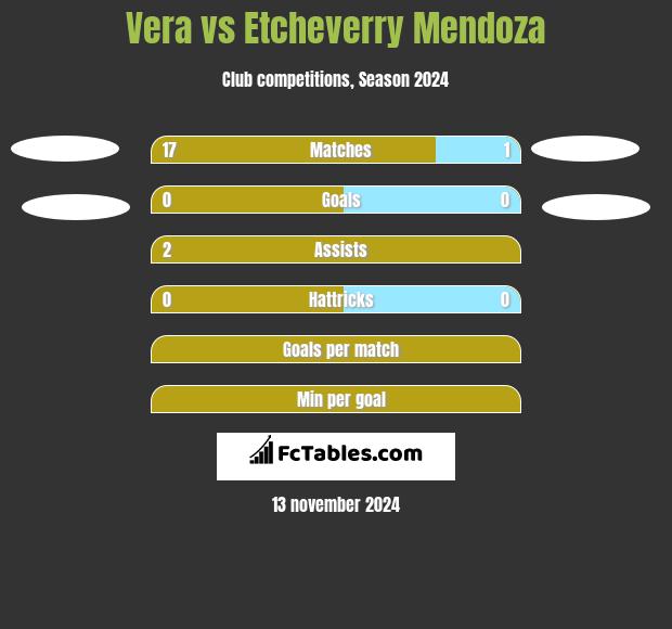 Vera vs Etcheverry Mendoza h2h player stats