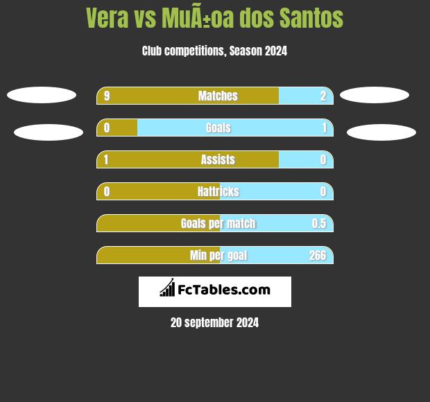 Vera vs MuÃ±oa dos Santos h2h player stats