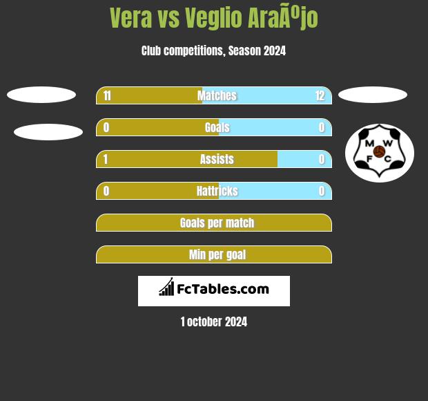 Vera vs Veglio AraÃºjo h2h player stats